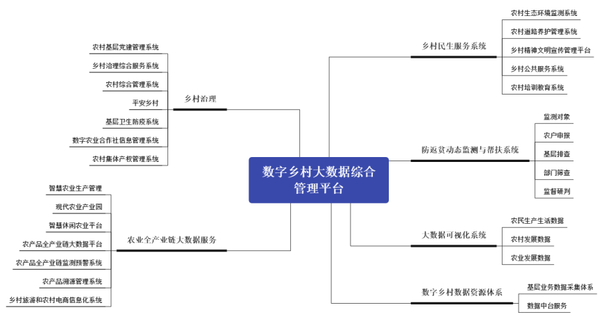 数字乡村大数据综合管理平台
